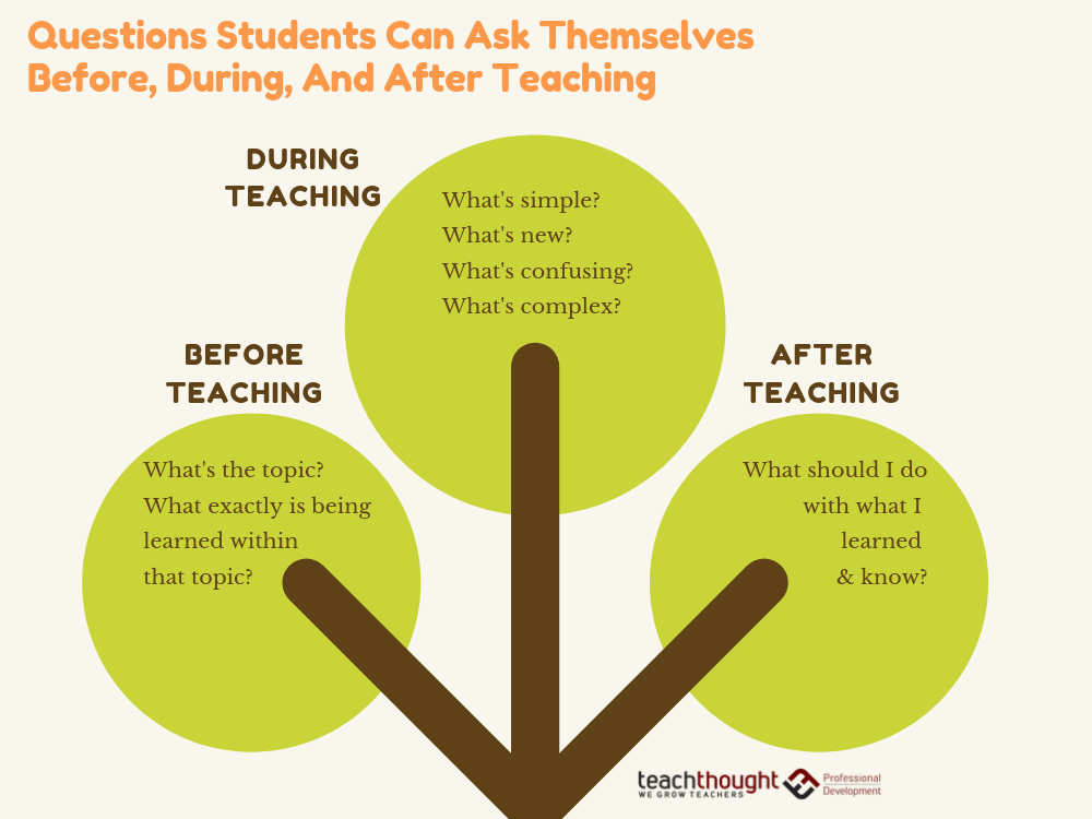 questions students can ask before, during, and after teaching